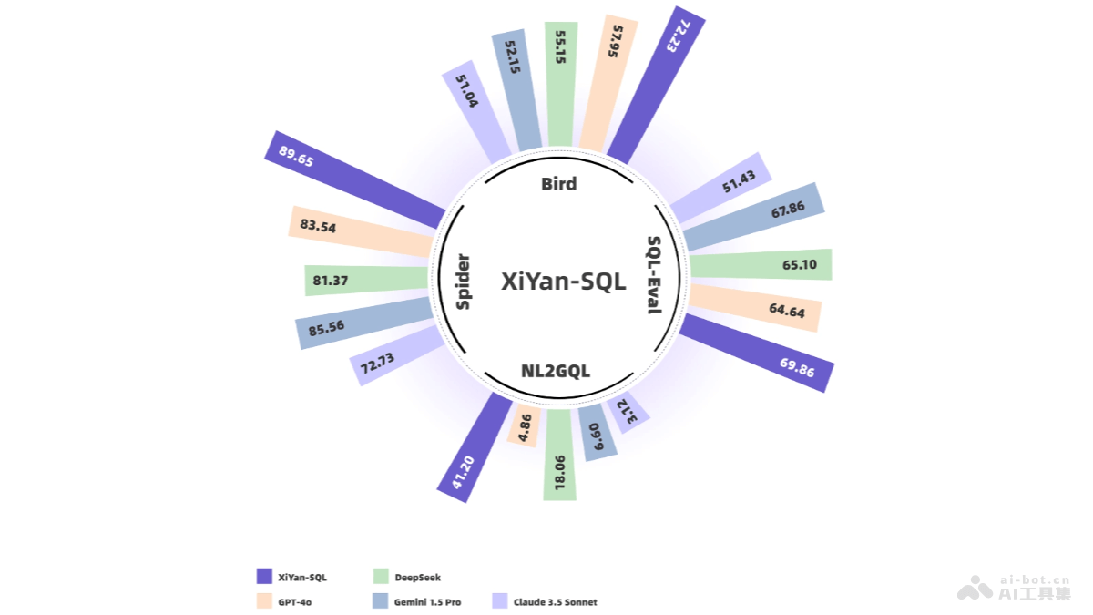 XiYan-SQL  阿里推出文本到SQL的多生成器集成框架