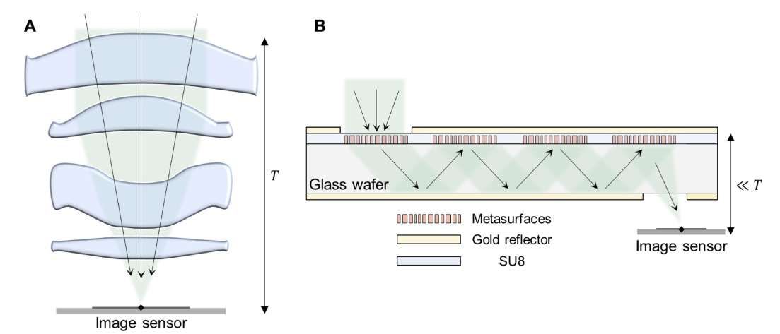 韩国研究员为超表面光学器件设计超薄摄像头系统  第2张