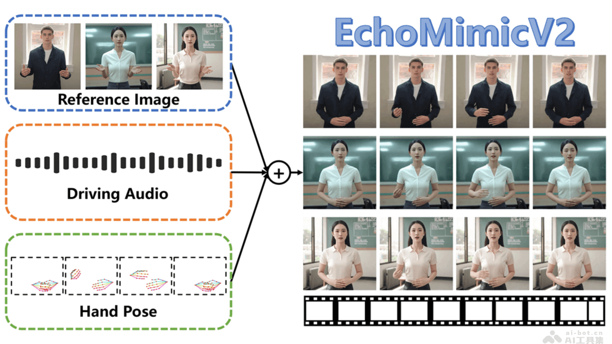 EchoMimicV2  蚂蚁集团推出的半身数字人生成方法