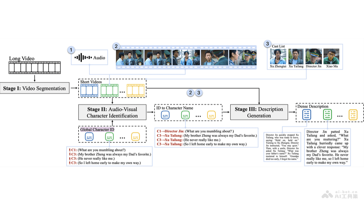 StoryTeller  字节、上海交大、北大共同推出的全自动长视频描述生成一致系统