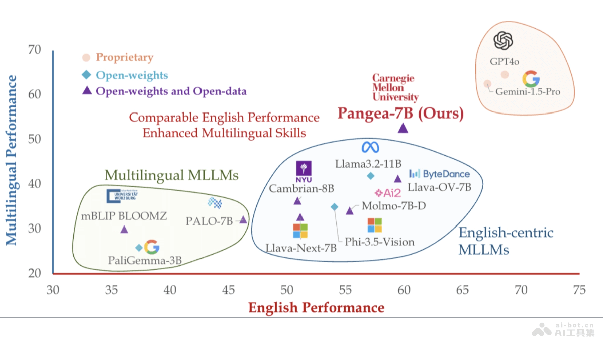 Pangea  卡内基梅隆大学开源的多语言多模态大语言模型