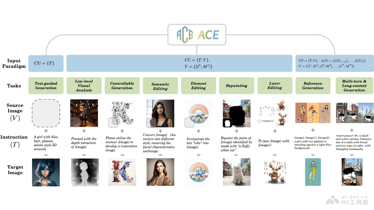 ACE  阿里通义实验室推出的全能图像生成和编辑模型