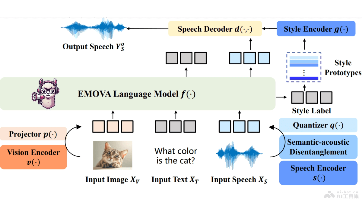 EMOVA  华为诺亚方舟联合多所高校共同推出的多模态全能处理模型