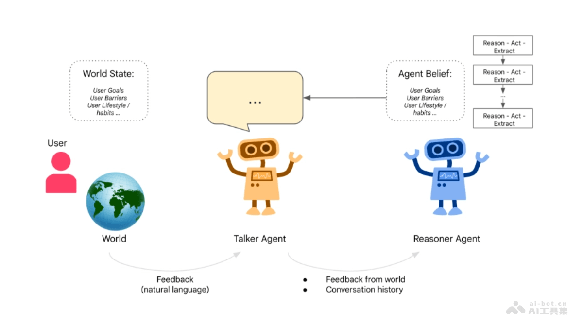 Talker-Reasoner  谷歌DeepMind推出的双思维AI代理架构 第1张