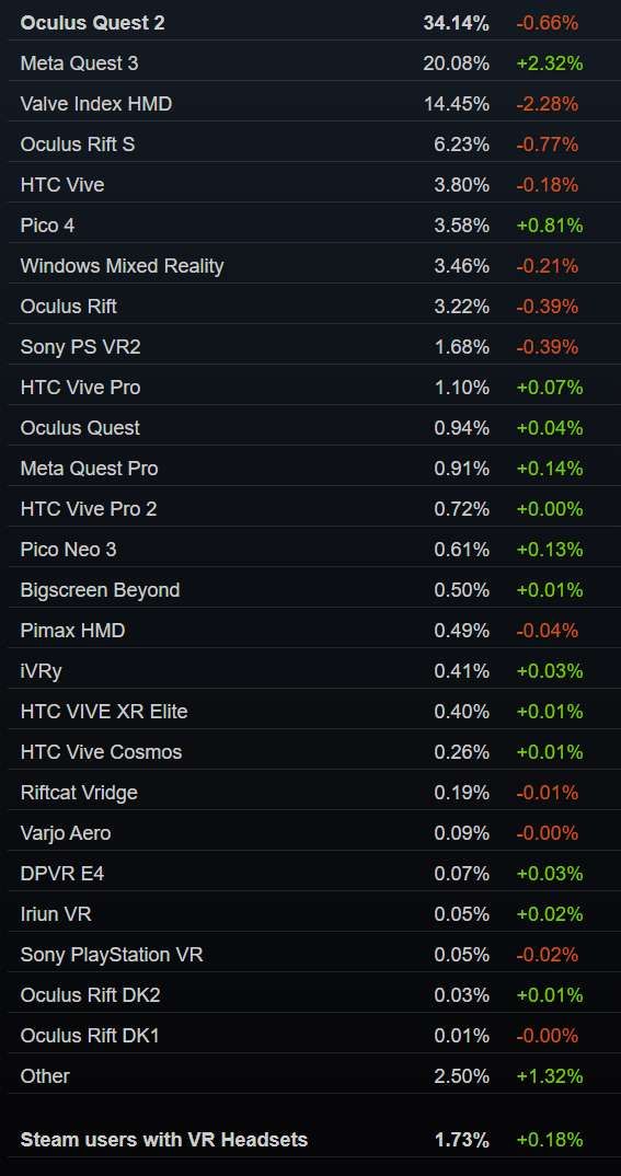 Steam 11月数据：Quest 3/3S大增，PICO 4增长至新高