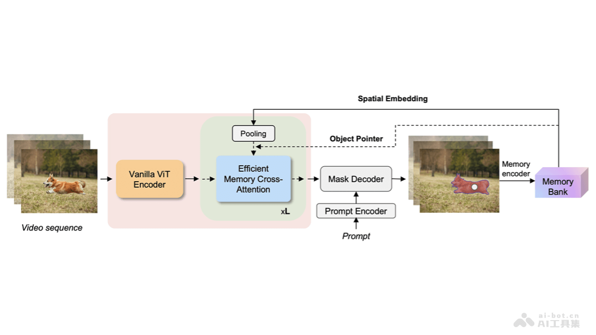 EfficientTAM  Meta AI推出的视频对象分割和跟踪模型