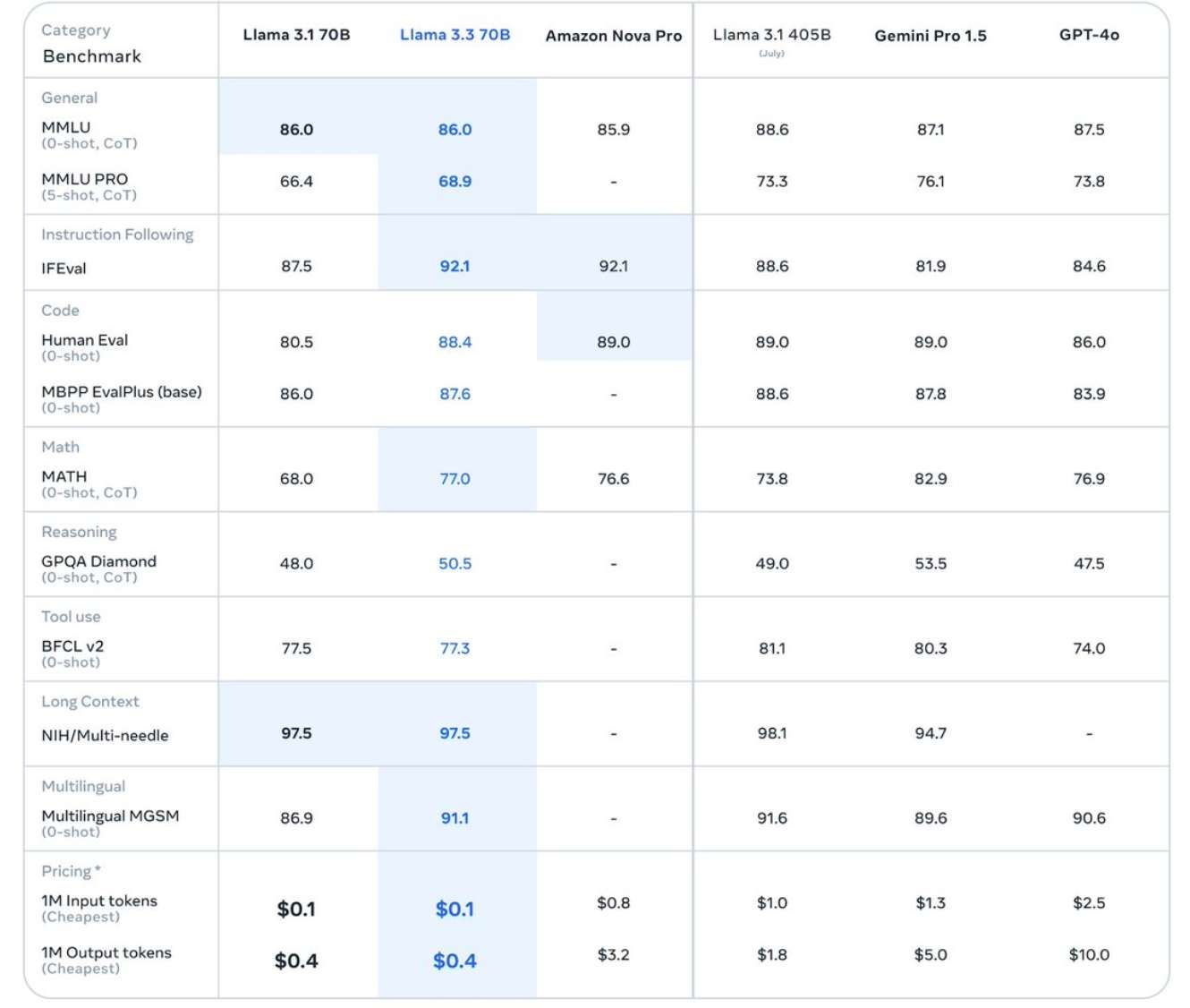 Meta发布Llama 3.3，体积更小、性能更强