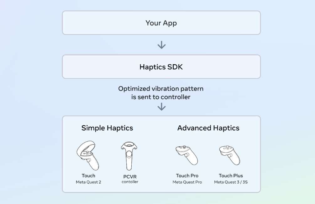 Meta分享Haptics SDK跨平台支持以及对OpenXR手骨架ISDK支持  第2张