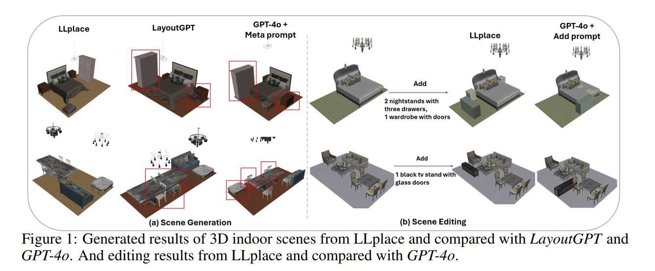 中外研究员介绍新型3D室内场景布局设计器LLplace，基于轻量级微调开源LLM Llama3