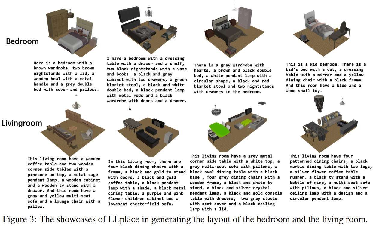 中外研究员介绍新型3D室内场景布局设计器LLplace，基于轻量级微调开源LLM Llama3  第2张