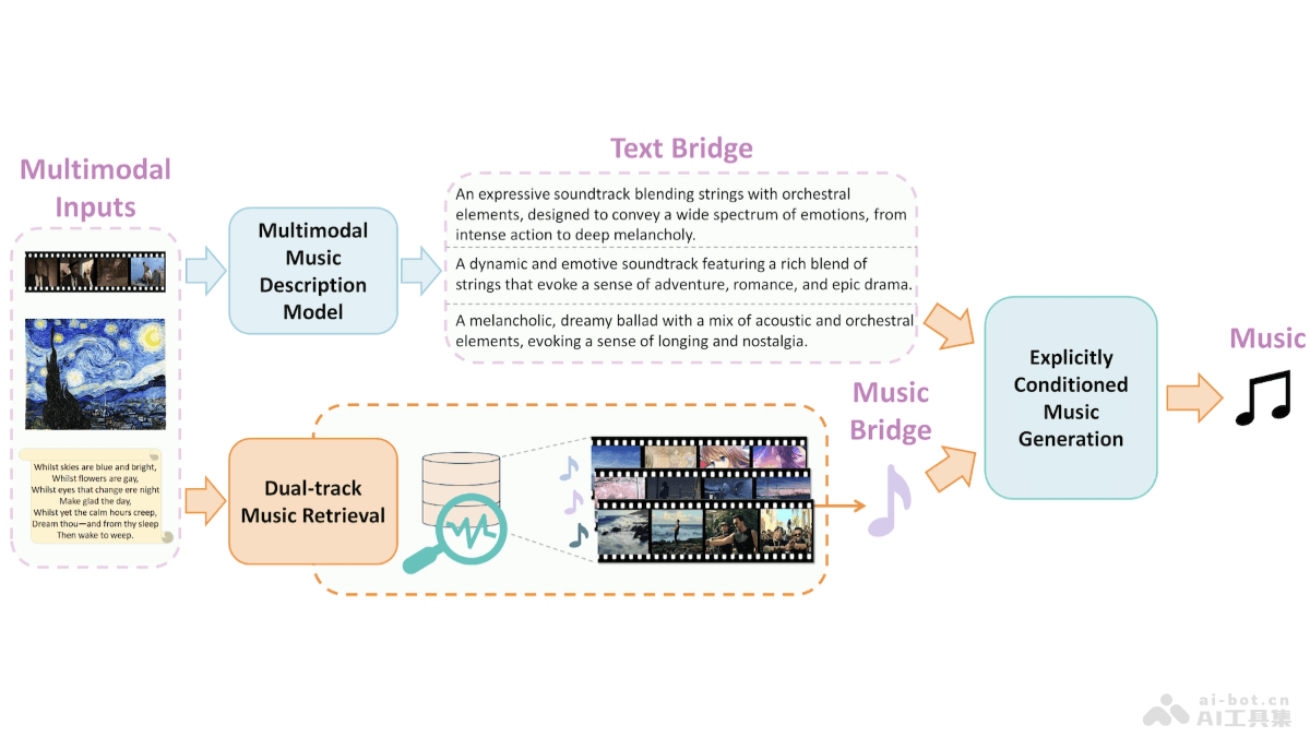 VMB  中科院联合多所高校机构推出增强多模态音乐生成的框架