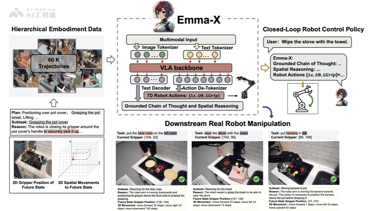 EMMA-X  新加坡科技设计大学推出的具身多模态动作模型