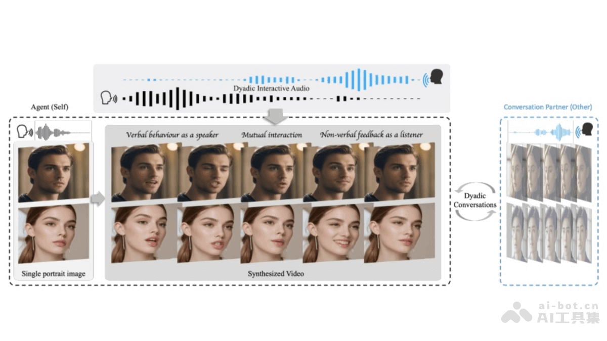 INFP  音频驱动的生成逼真面部表情和头部姿态的AI框架