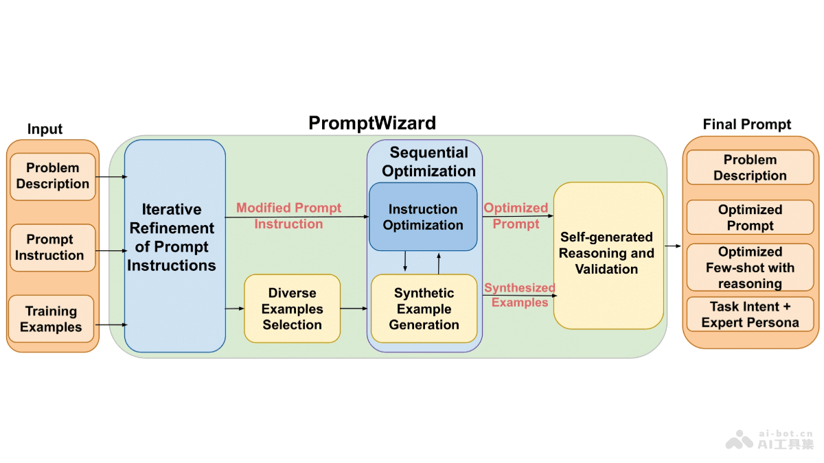 PromptWizard  微软开源的 AI 提示词自动化优化框架