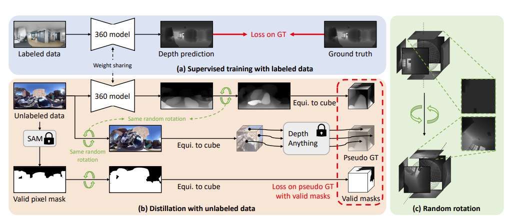 台湾交通大学提出新的360°图像深度估计框架，有效利用未标记360°数据  第2张
