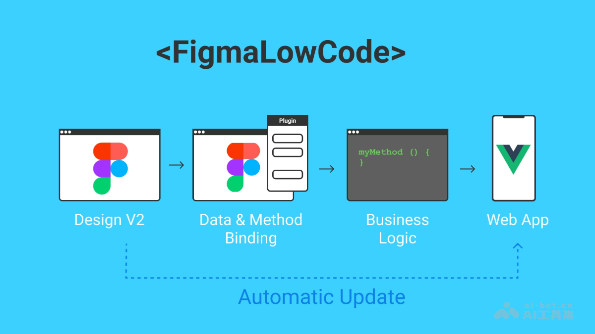 Figma-Low-Code  将Figma设计转换为Vue.js应用程序的开源项目