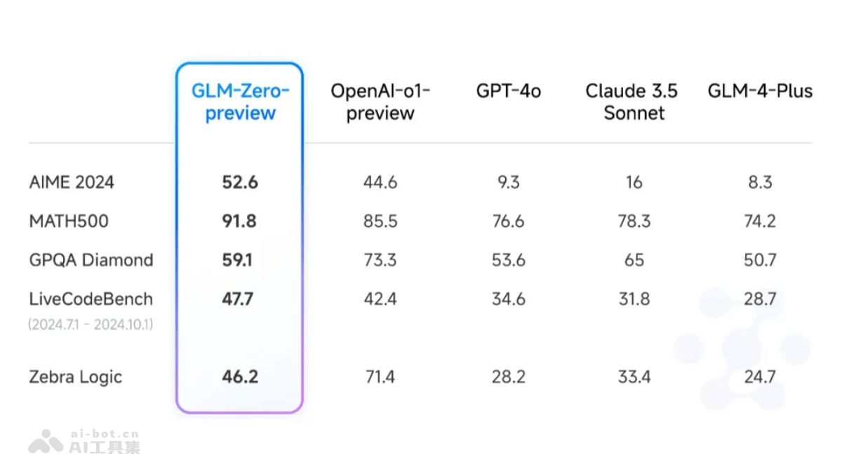 GLM-Zero  智谱AI推出的深度推理模型 第2张