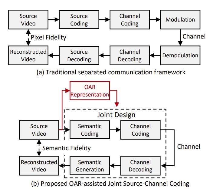 研究员为AR/VR提出OAR语义视频传输方法，提高低带宽编码效率