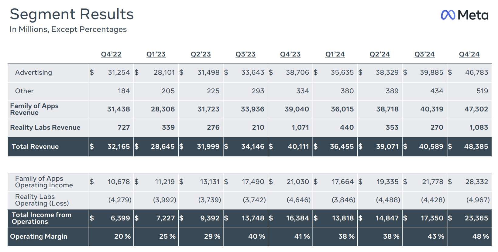 Meta AR/VR财报：2024年营收21.46亿美元，同比增长13.19％