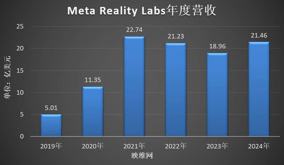 Meta AR/VR财报：2024年营收21.46亿美元，同比增长13.19％  第2张