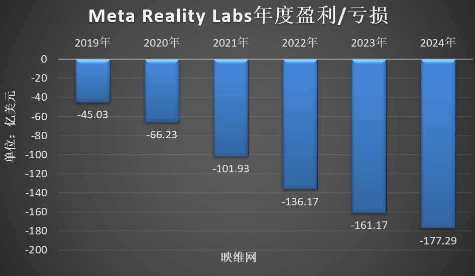 Meta AR/VR财报：2024年营收21.46亿美元，同比增长13.19％  第4张