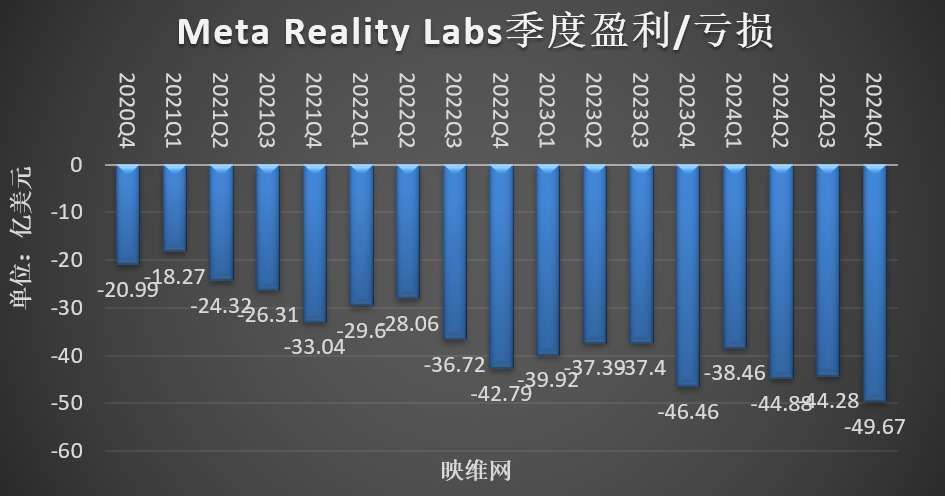 Meta AR/VR财报：2024年营收21.46亿美元，同比增长13.19％  第5张