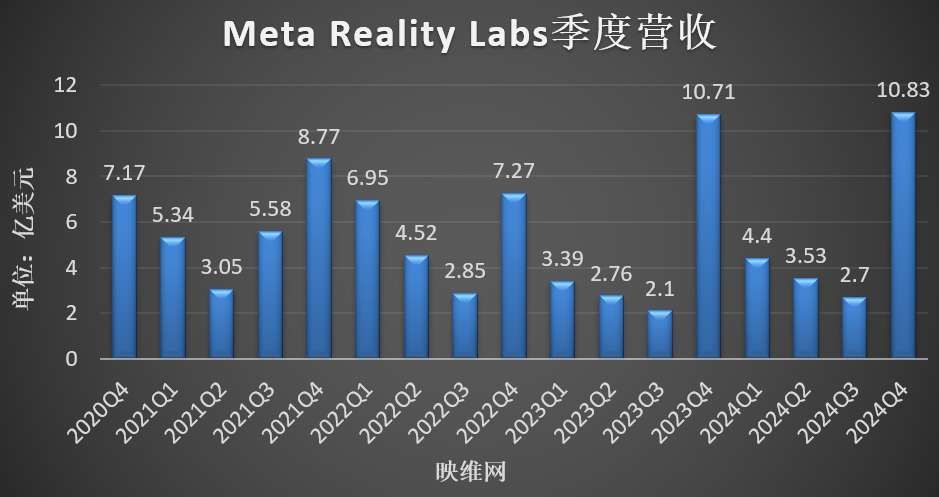 Meta AR/VR财报：2024年营收21.46亿美元，同比增长13.19％  第3张