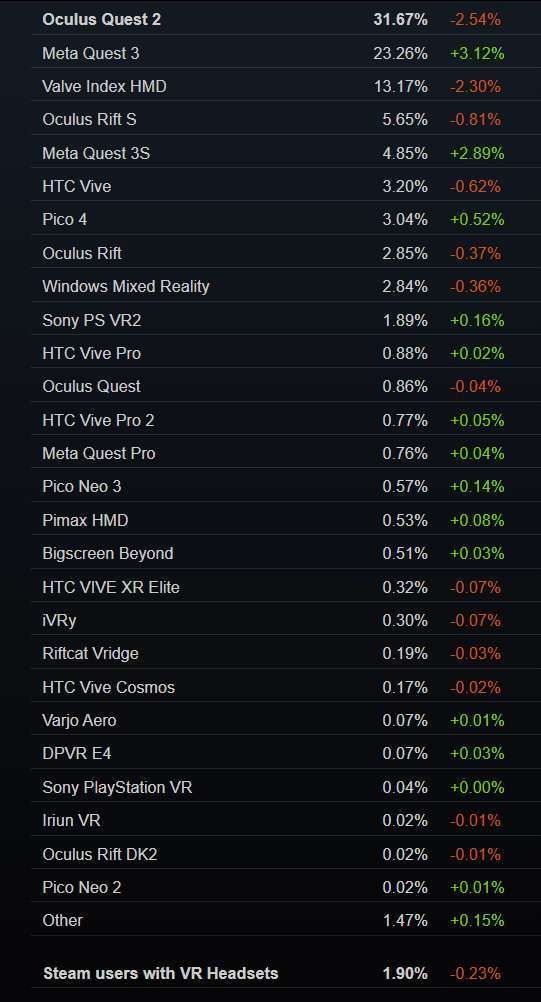 Steam 1月数据：Quest 3/3S大增6.01％，Meta品牌总份额创新高