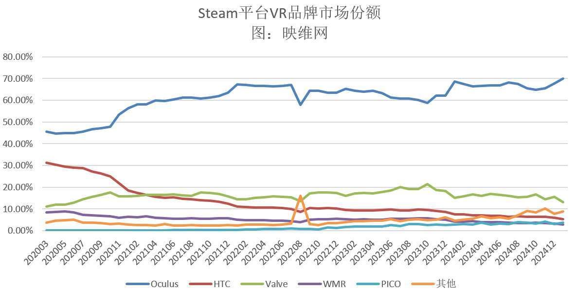 Steam 1月数据：Quest 3/3S大增6.01％，Meta品牌总份额创新高  第2张