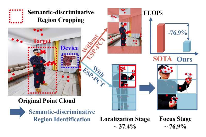 研究员开发提高VR语义识别效率的新型点云转换器框架ESP-PCT  第2张