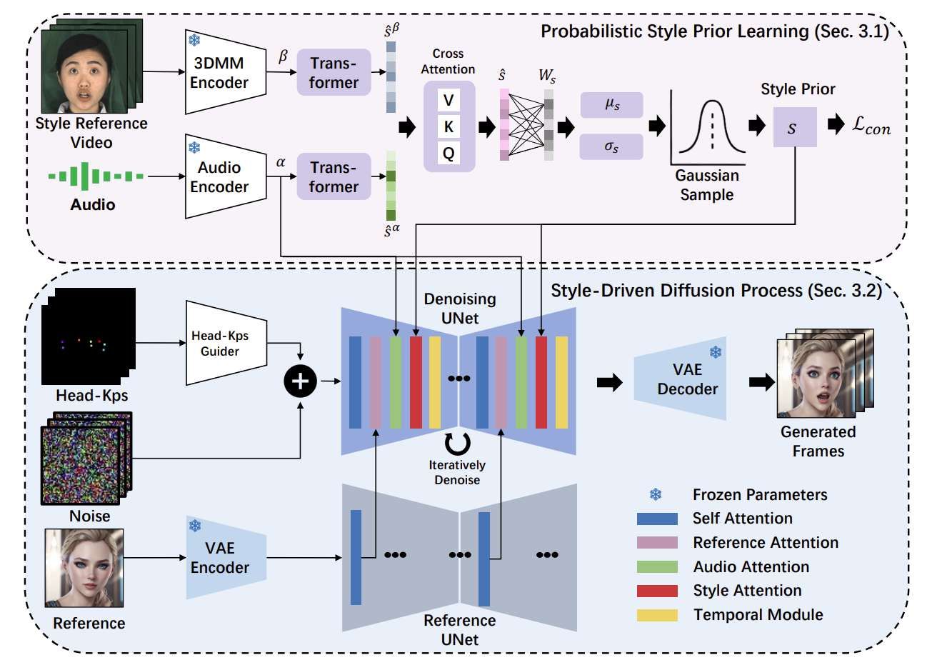 腾讯优图+复旦大学提出SVP框架：基于风格增强的生动说话人头视频生成  第2张