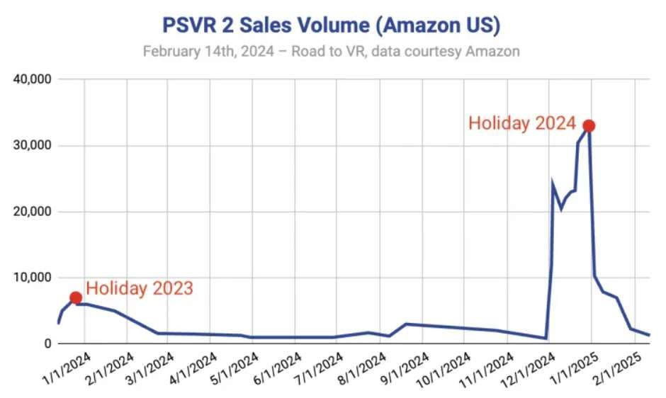 索尼PSVR 2在美国假日季销量激增，促销效果超预期  第1张