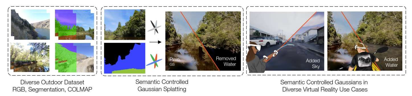 德国研究团队提出语义控制的Gaussian Splatting方法优化VR场景分割  第2张