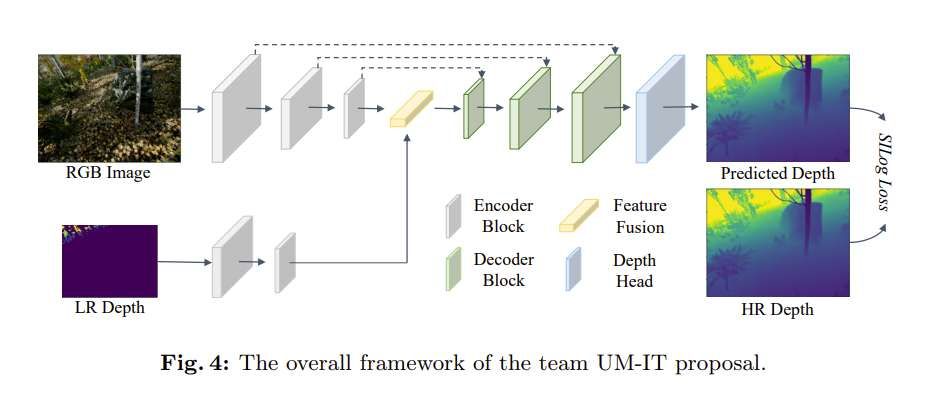 如何提升AR/VR深度图重建技术：Depth Upsampling Challenge大赛方案分享