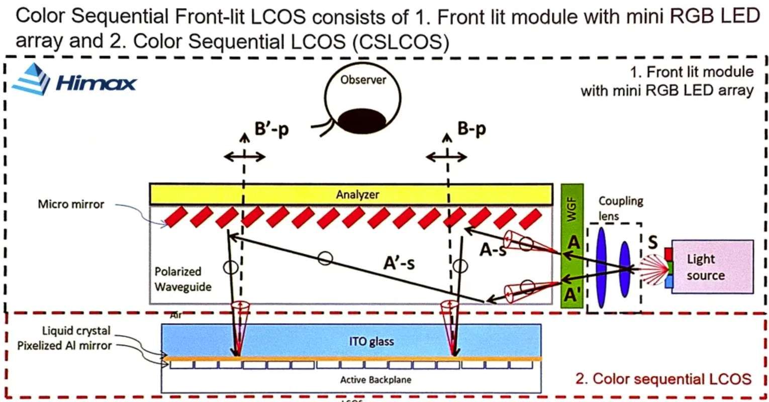 近眼显示技术专家Karl：2024年LCOS AR技术革新之路  第6张