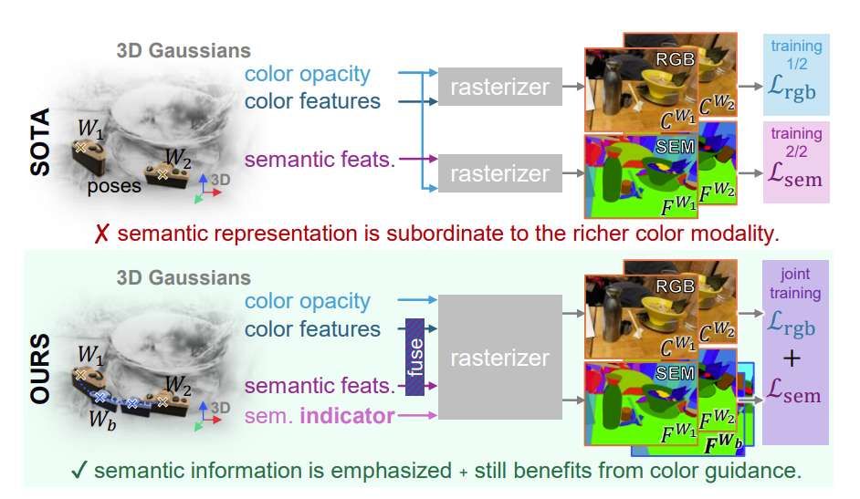 中佛罗里达大学团队提出3D视觉语言高斯飞溅新框架