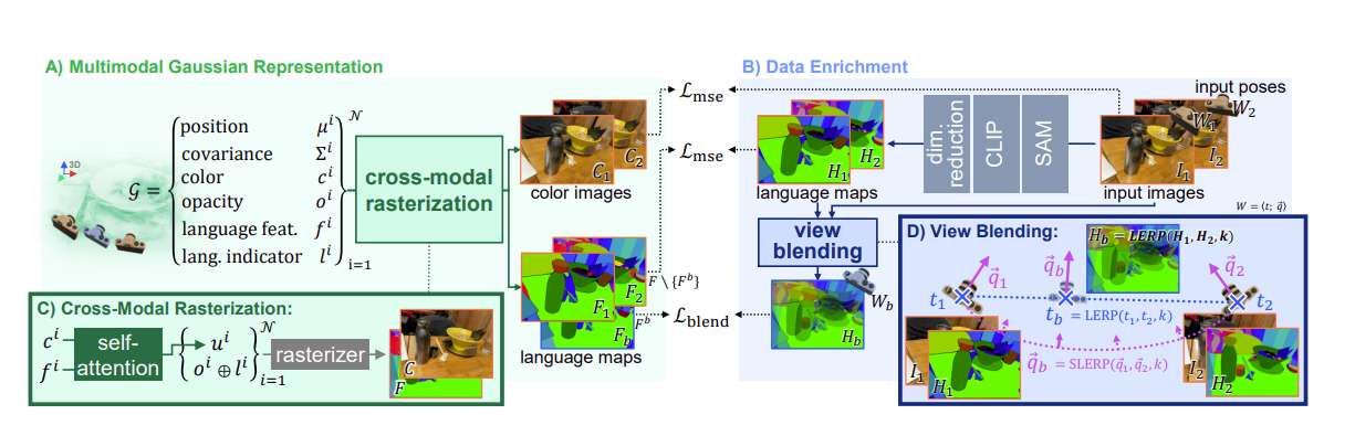 中佛罗里达大学团队提出3D视觉语言高斯飞溅新框架  第2张