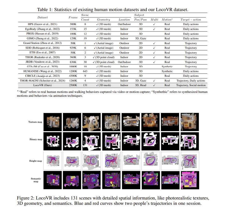 加州大学提出LocoVR模型：VR中捕获的室内人类运动数据集  第2张