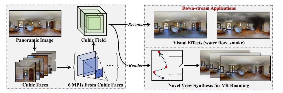 CUBE360：基于立方场表示的全新全景深度估计方法，突破自监督学习限制  第2张